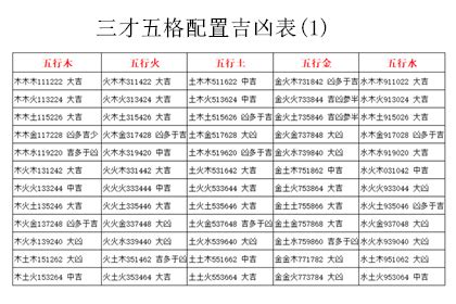 三才配置 凶|五格剖象法：三才五格最佳配置表